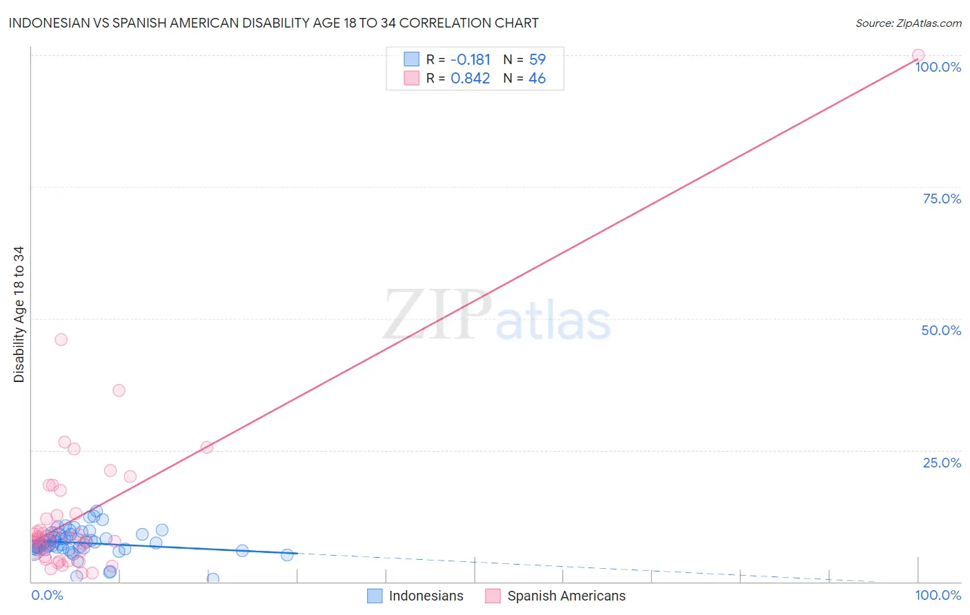 Indonesian vs Spanish American Disability Age 18 to 34