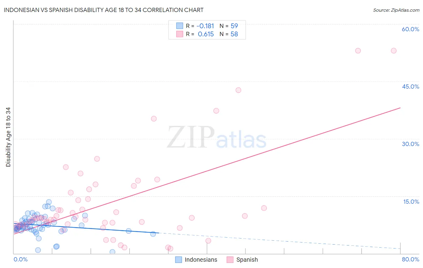 Indonesian vs Spanish Disability Age 18 to 34