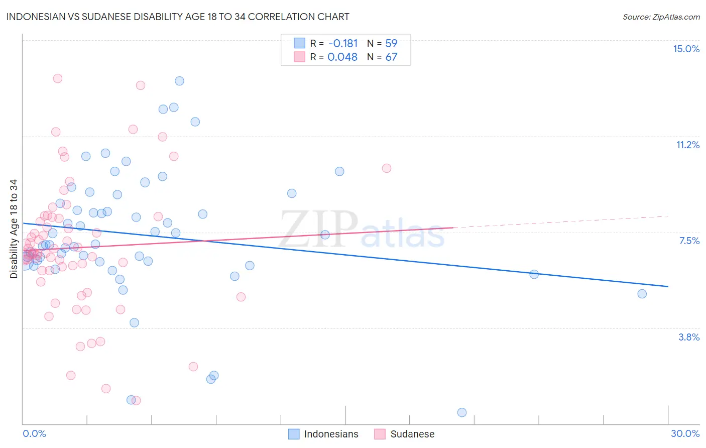 Indonesian vs Sudanese Disability Age 18 to 34