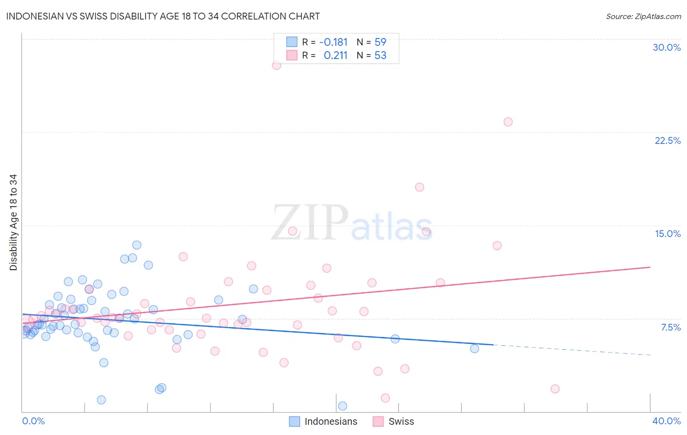 Indonesian vs Swiss Disability Age 18 to 34