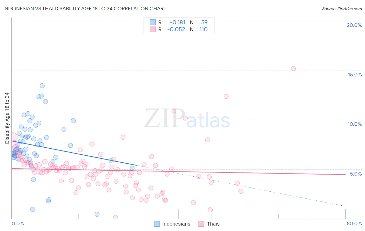 Indonesian vs Thai Disability Age 18 to 34