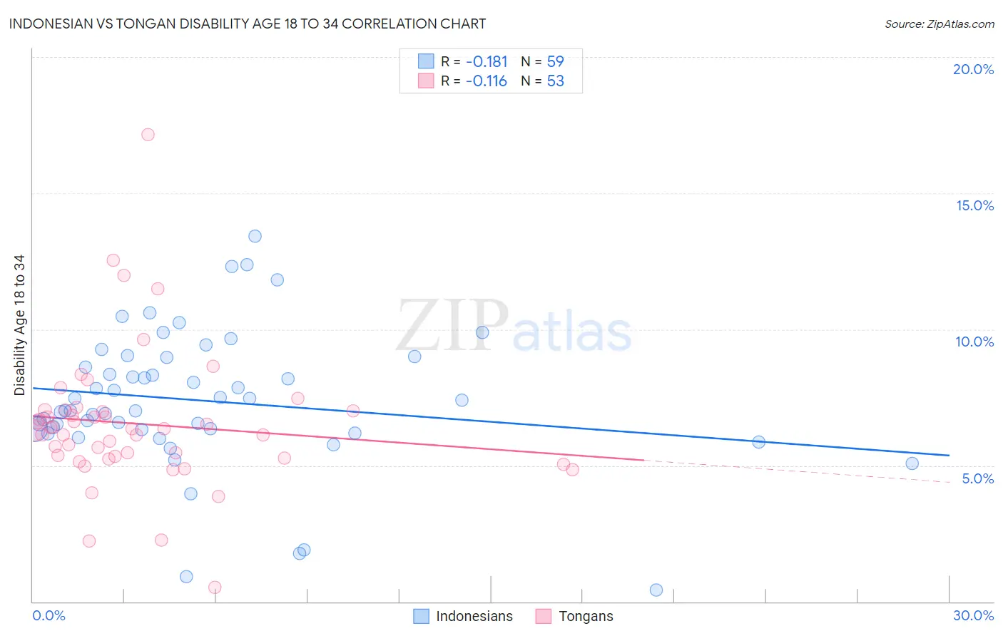 Indonesian vs Tongan Disability Age 18 to 34