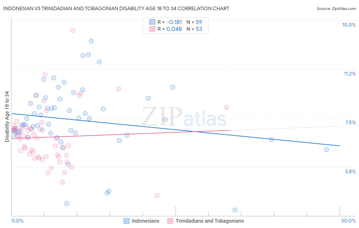 Indonesian vs Trinidadian and Tobagonian Disability Age 18 to 34