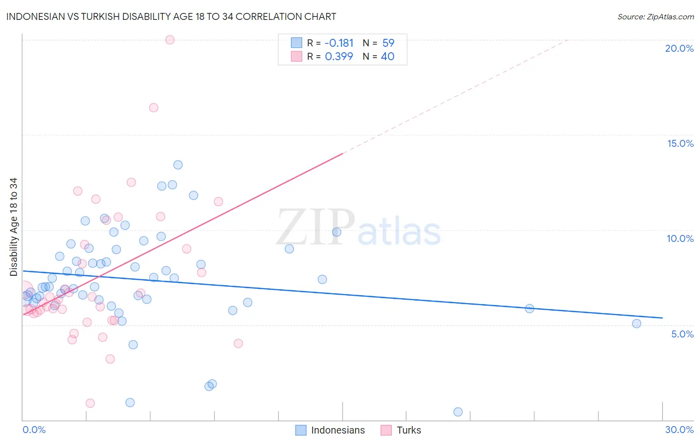 Indonesian vs Turkish Disability Age 18 to 34