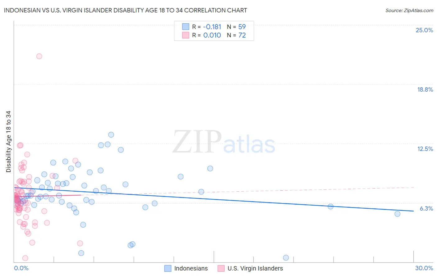 Indonesian vs U.S. Virgin Islander Disability Age 18 to 34
