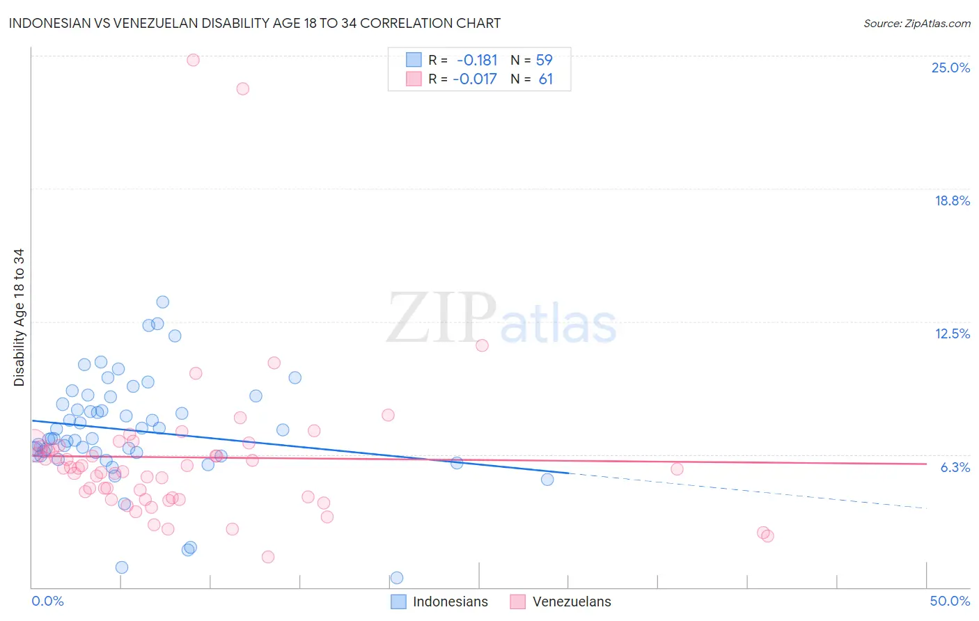 Indonesian vs Venezuelan Disability Age 18 to 34
