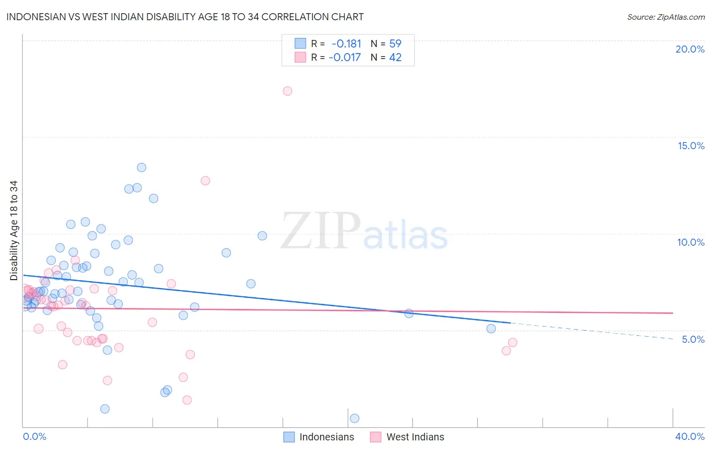 Indonesian vs West Indian Disability Age 18 to 34