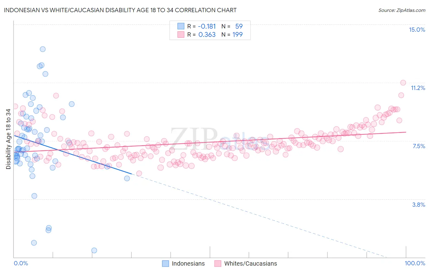 Indonesian vs White/Caucasian Disability Age 18 to 34