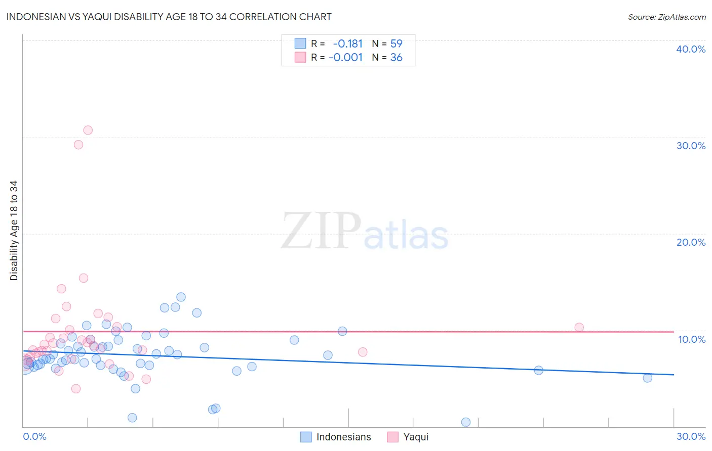 Indonesian vs Yaqui Disability Age 18 to 34