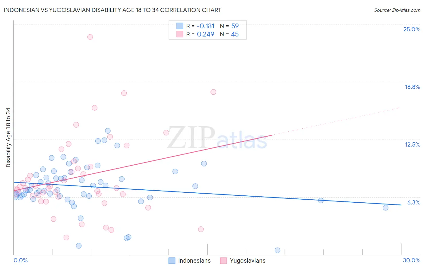 Indonesian vs Yugoslavian Disability Age 18 to 34
