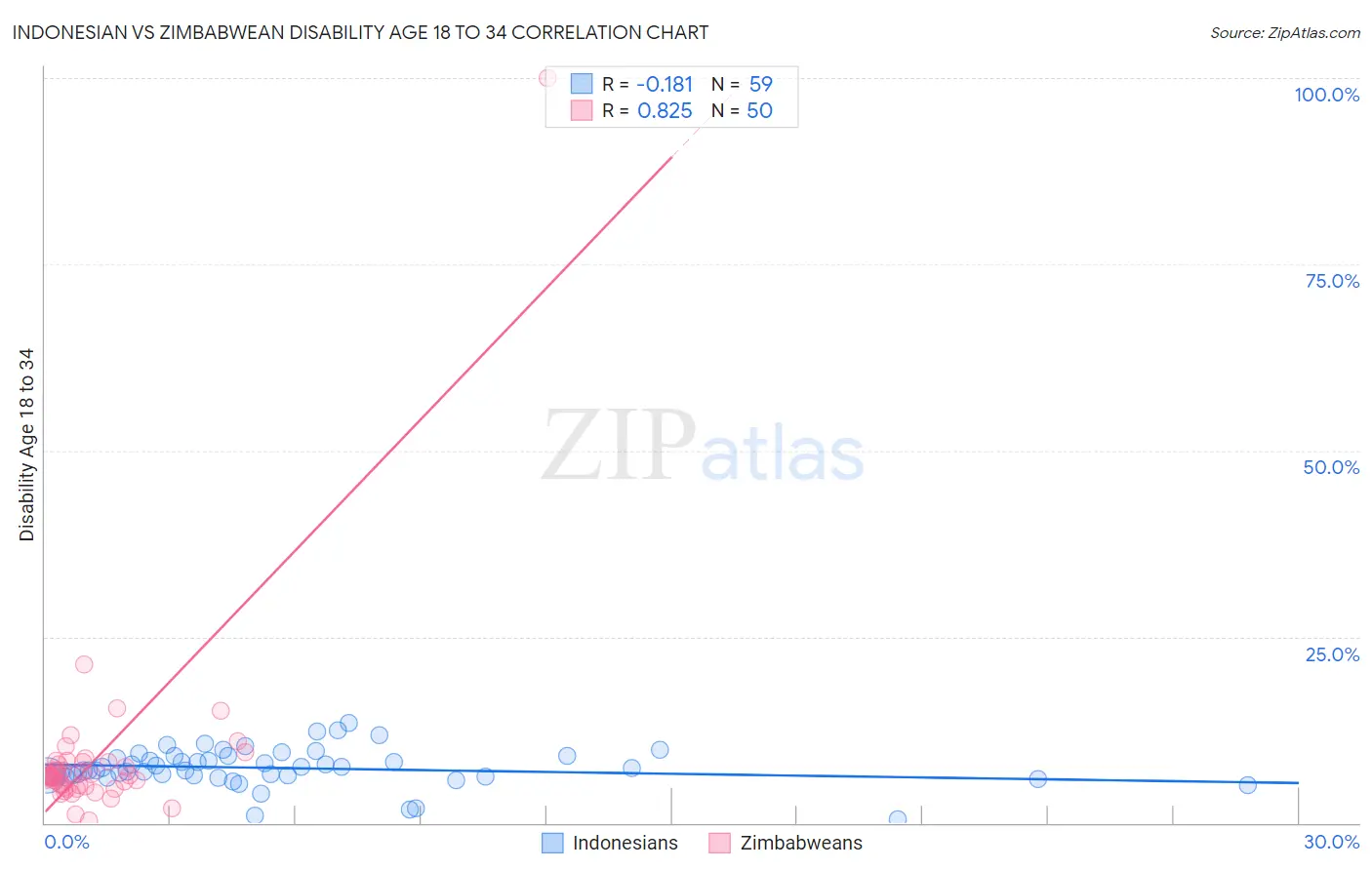 Indonesian vs Zimbabwean Disability Age 18 to 34