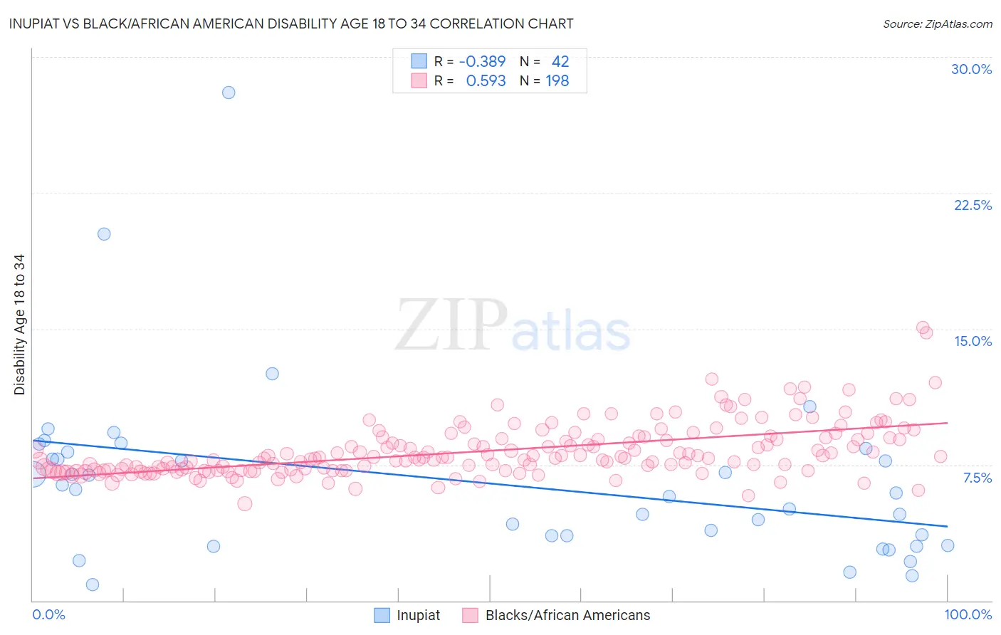 Inupiat vs Black/African American Disability Age 18 to 34