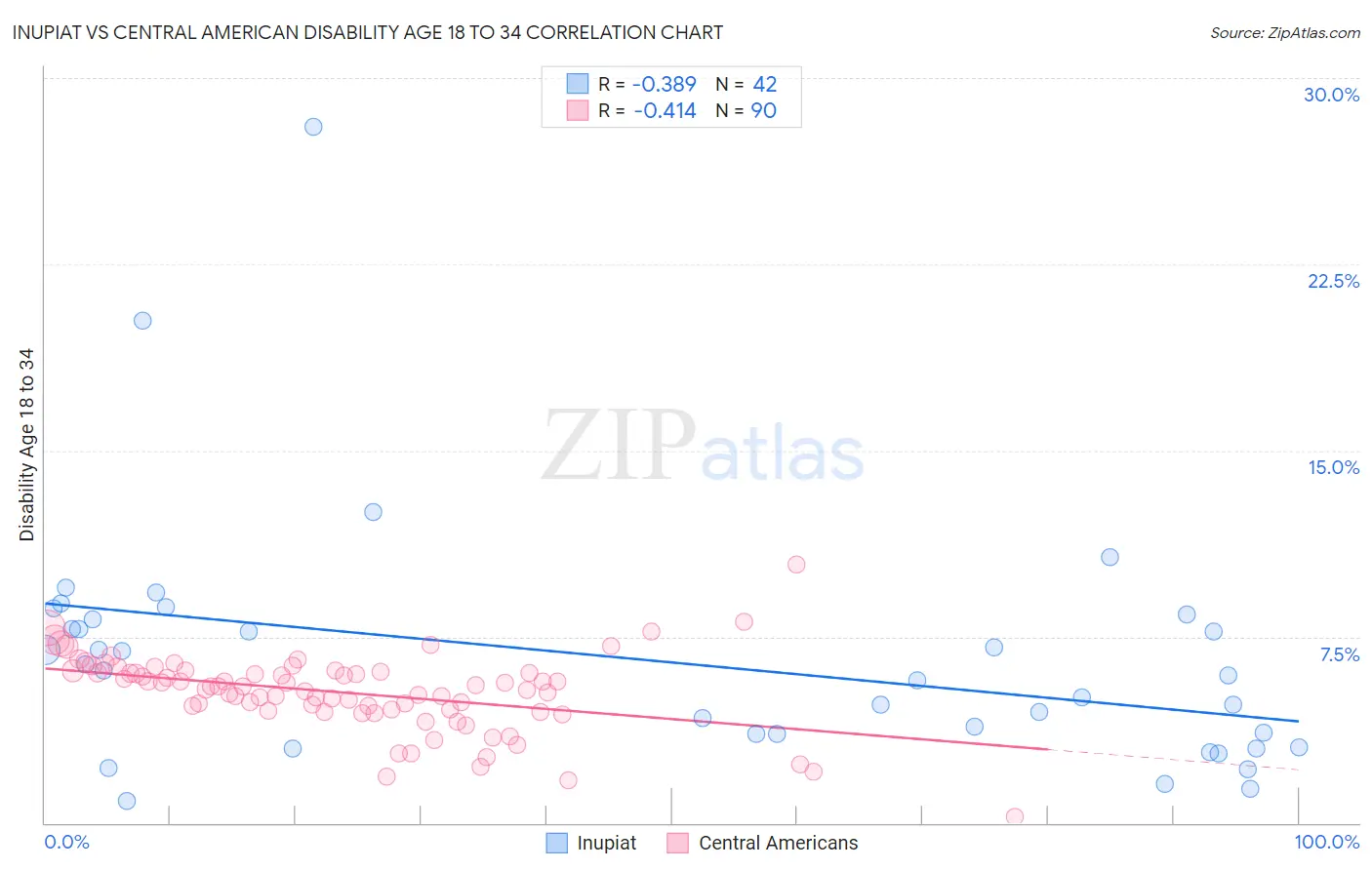 Inupiat vs Central American Disability Age 18 to 34