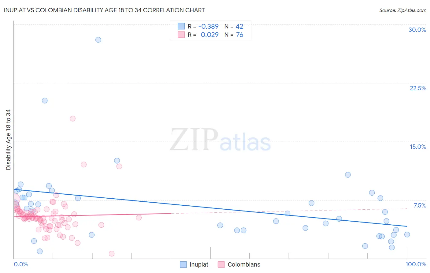 Inupiat vs Colombian Disability Age 18 to 34