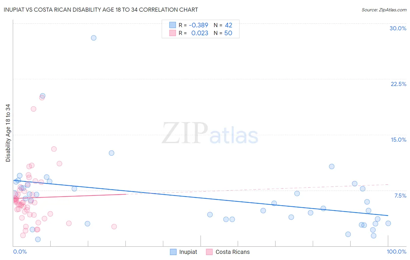 Inupiat vs Costa Rican Disability Age 18 to 34