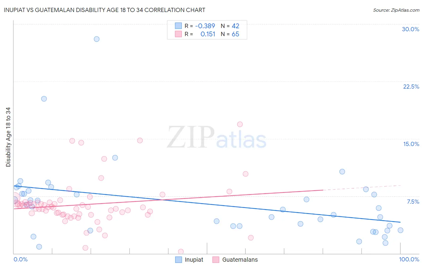 Inupiat vs Guatemalan Disability Age 18 to 34