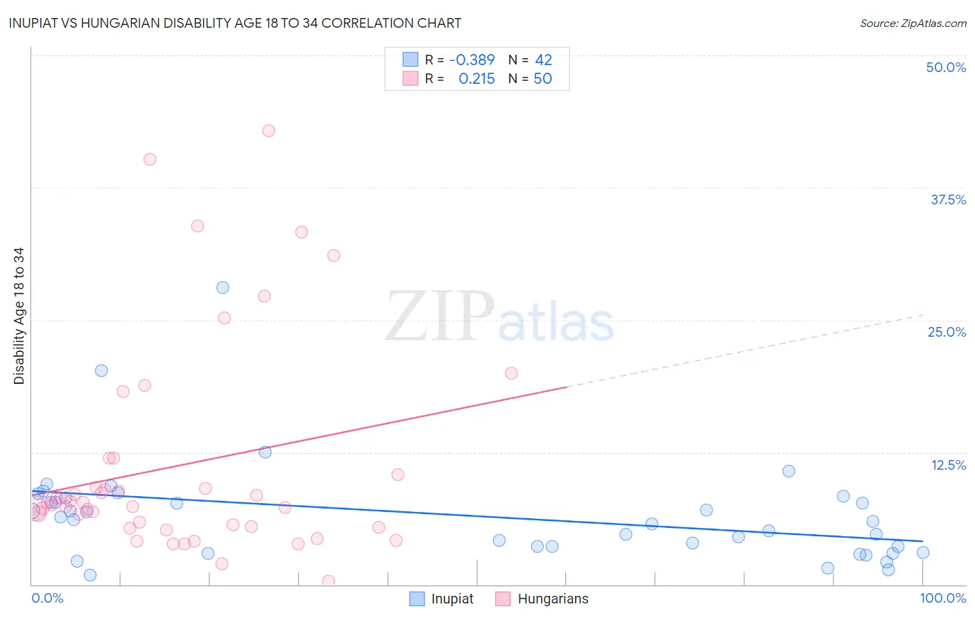 Inupiat vs Hungarian Disability Age 18 to 34