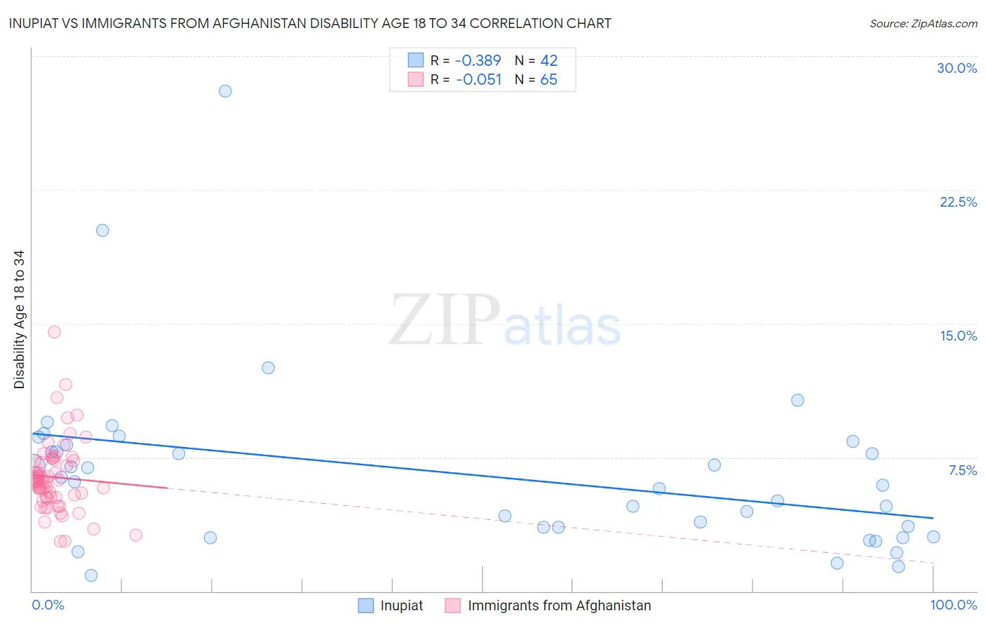 Inupiat vs Immigrants from Afghanistan Disability Age 18 to 34