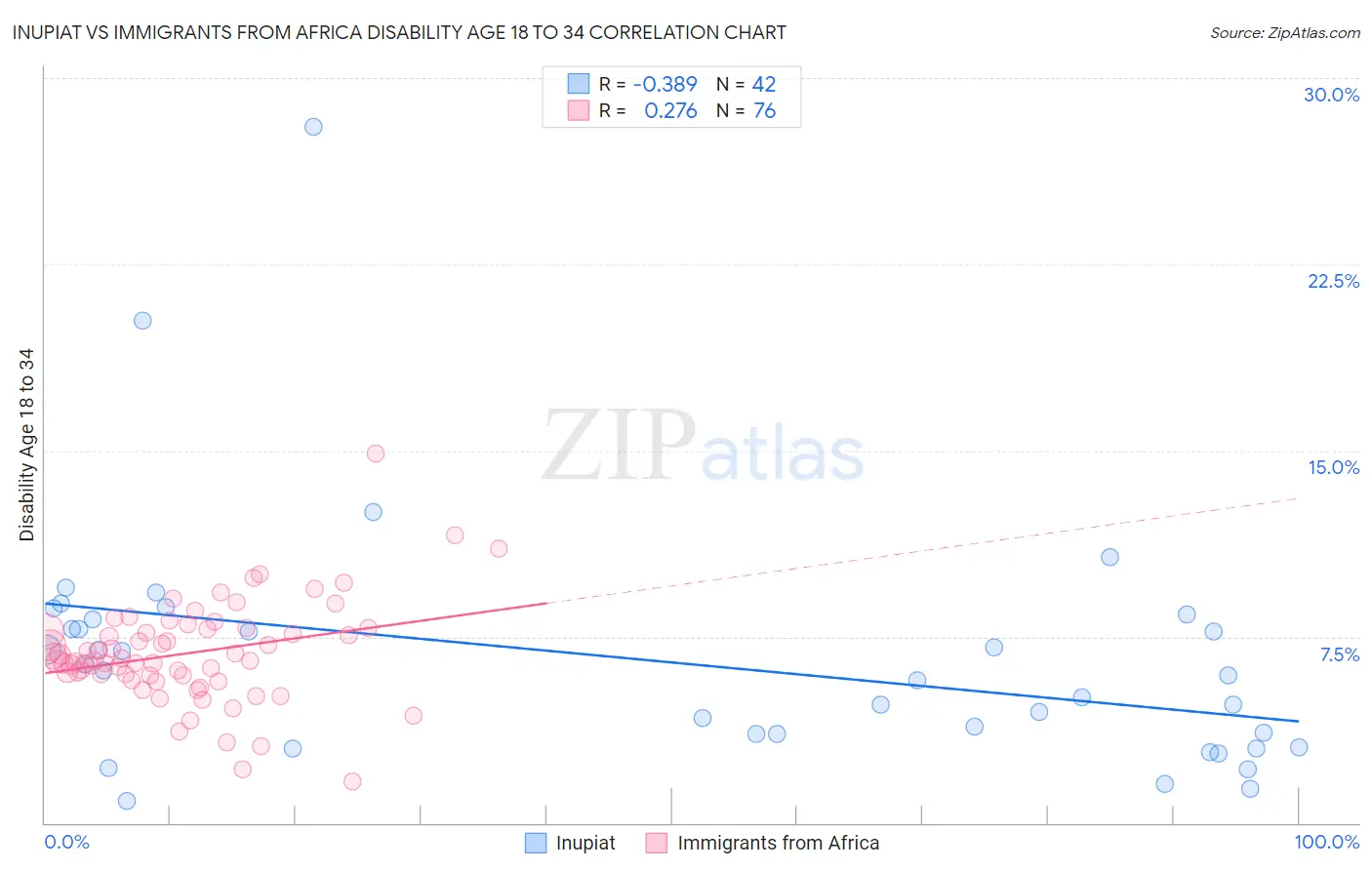 Inupiat vs Immigrants from Africa Disability Age 18 to 34