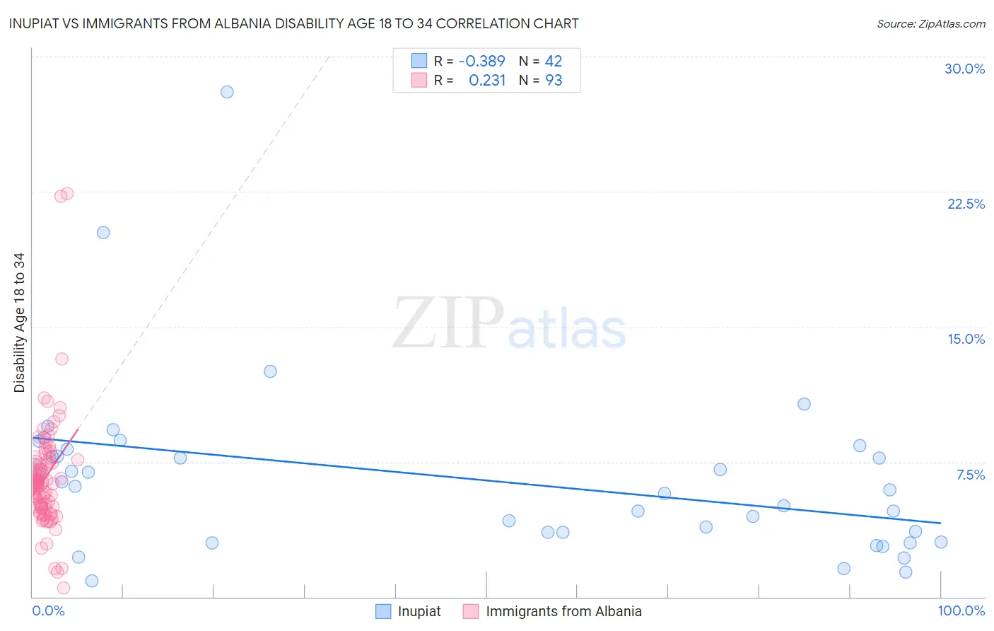 Inupiat vs Immigrants from Albania Disability Age 18 to 34