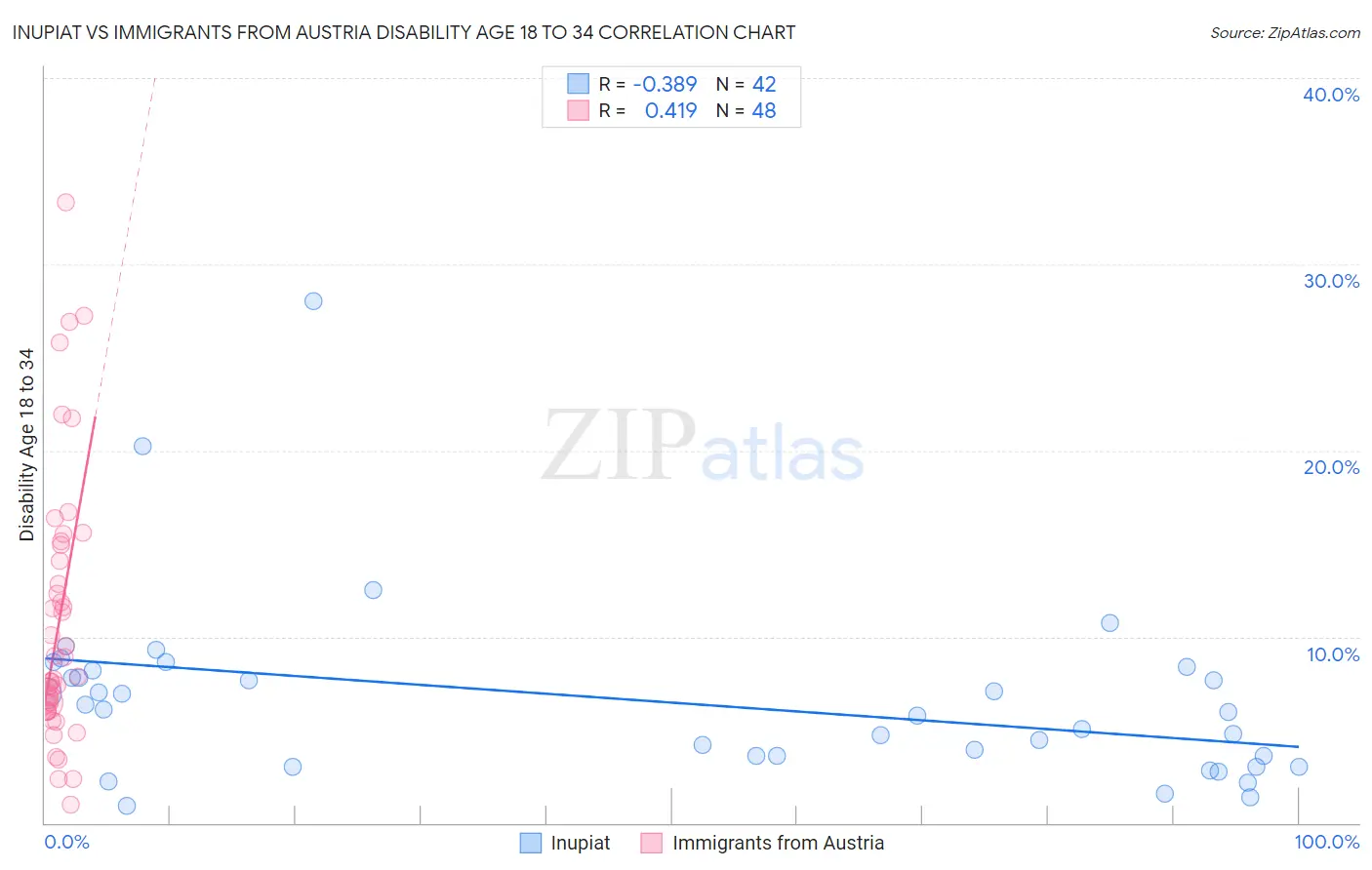 Inupiat vs Immigrants from Austria Disability Age 18 to 34