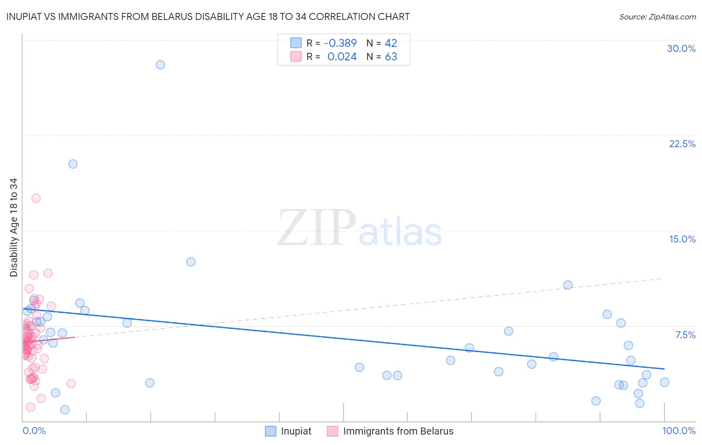 Inupiat vs Immigrants from Belarus Disability Age 18 to 34