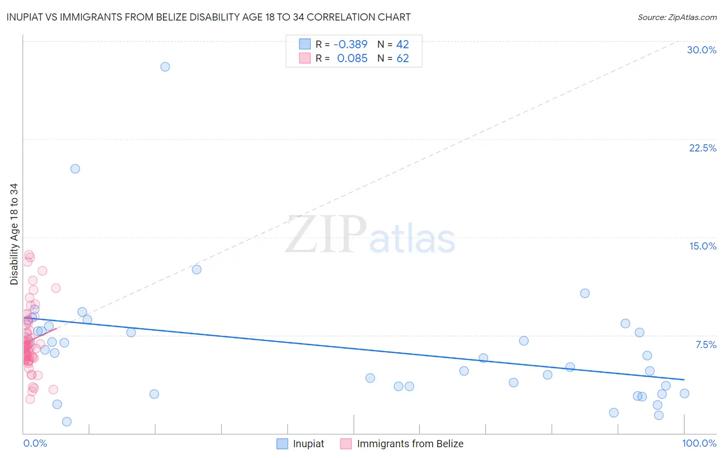 Inupiat vs Immigrants from Belize Disability Age 18 to 34