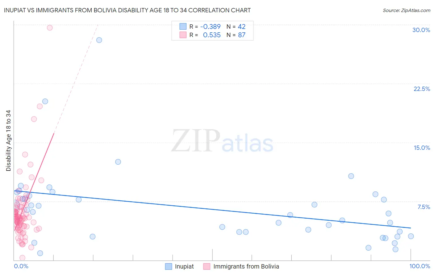 Inupiat vs Immigrants from Bolivia Disability Age 18 to 34
