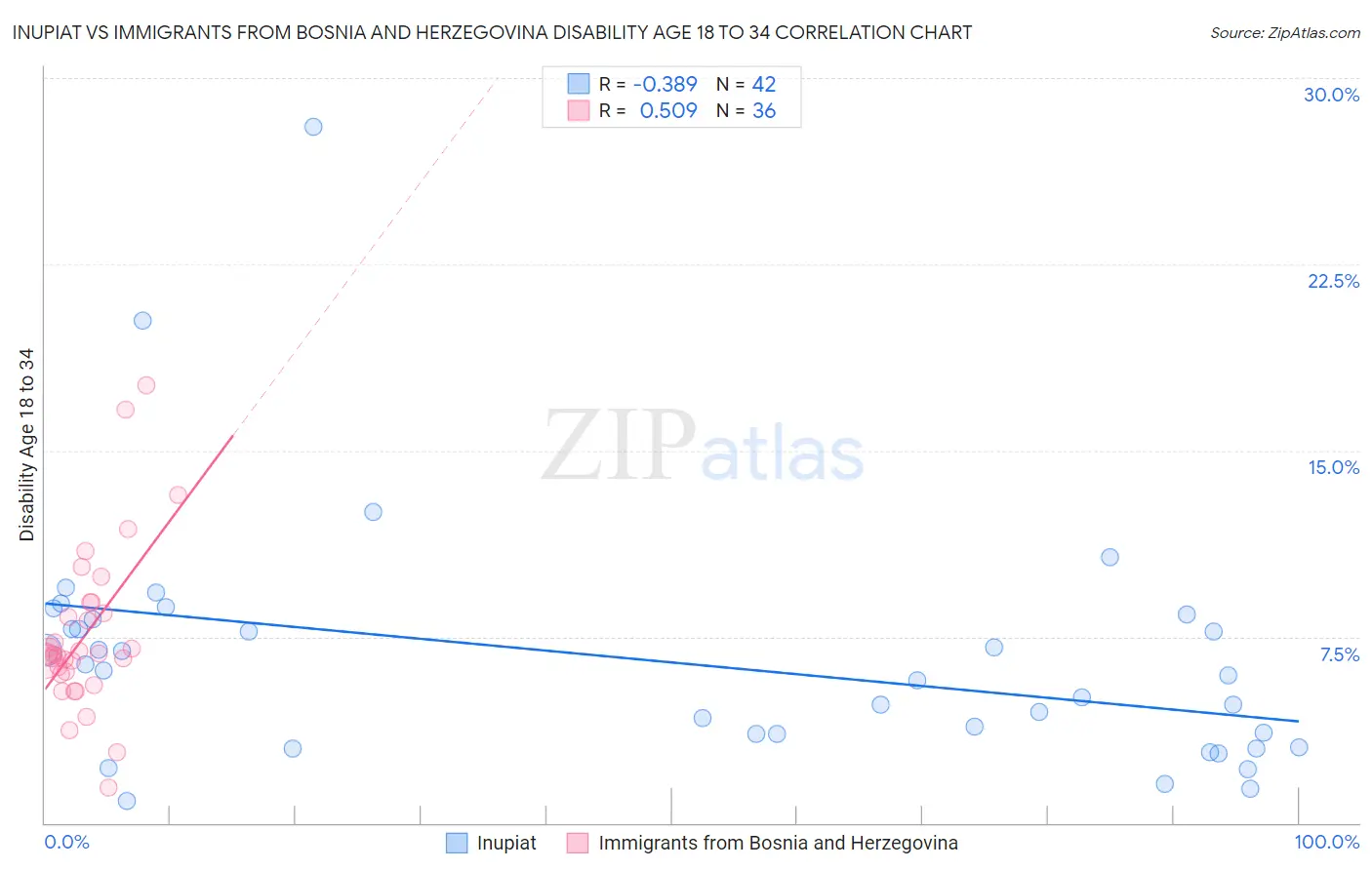 Inupiat vs Immigrants from Bosnia and Herzegovina Disability Age 18 to 34