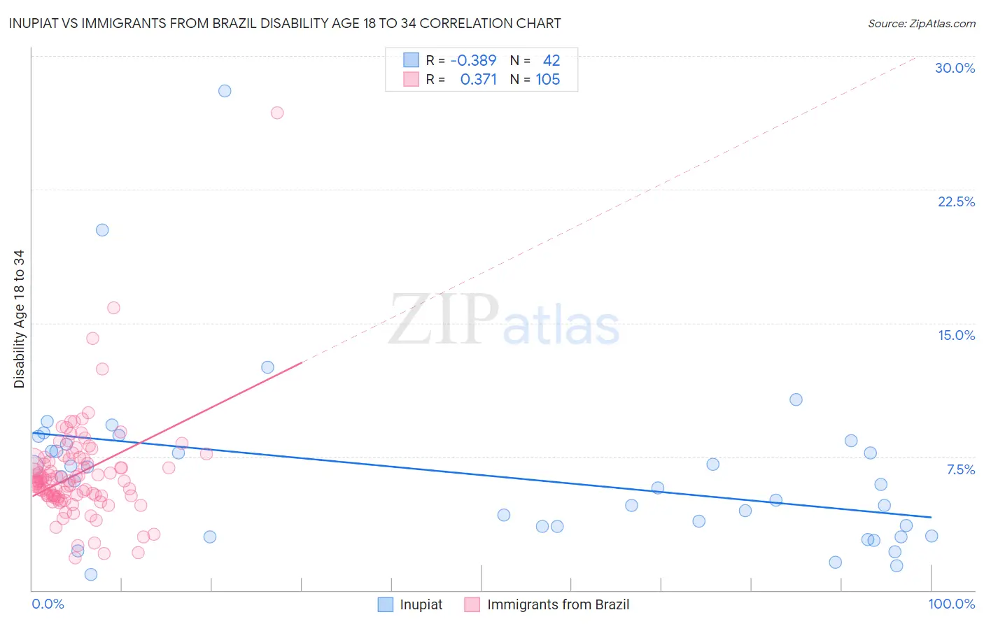 Inupiat vs Immigrants from Brazil Disability Age 18 to 34