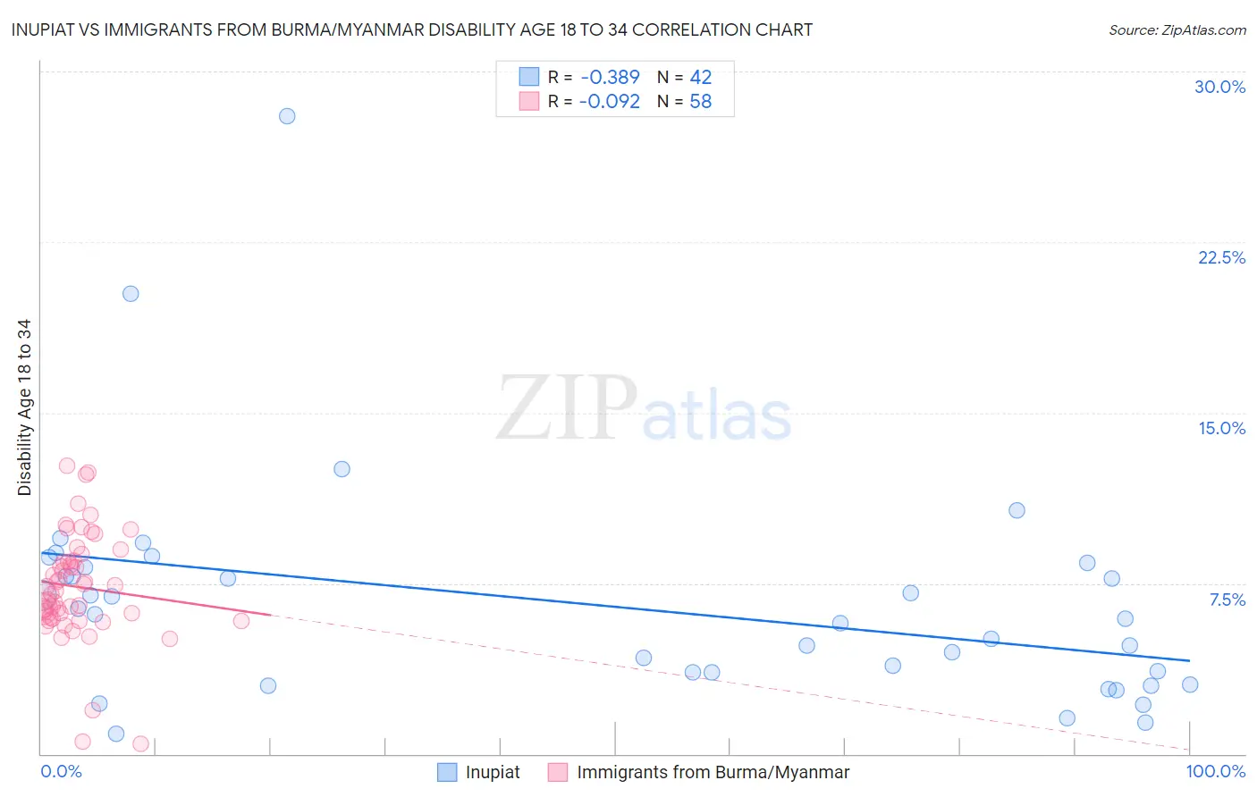 Inupiat vs Immigrants from Burma/Myanmar Disability Age 18 to 34