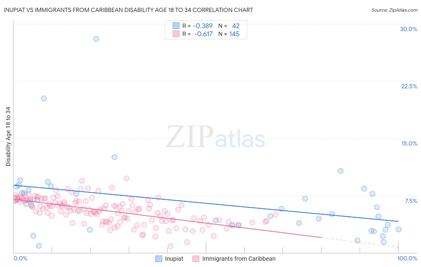 Inupiat vs Immigrants from Caribbean Disability Age 18 to 34