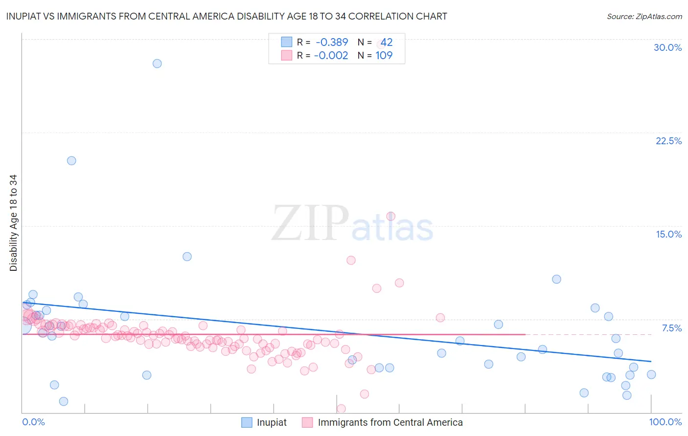 Inupiat vs Immigrants from Central America Disability Age 18 to 34