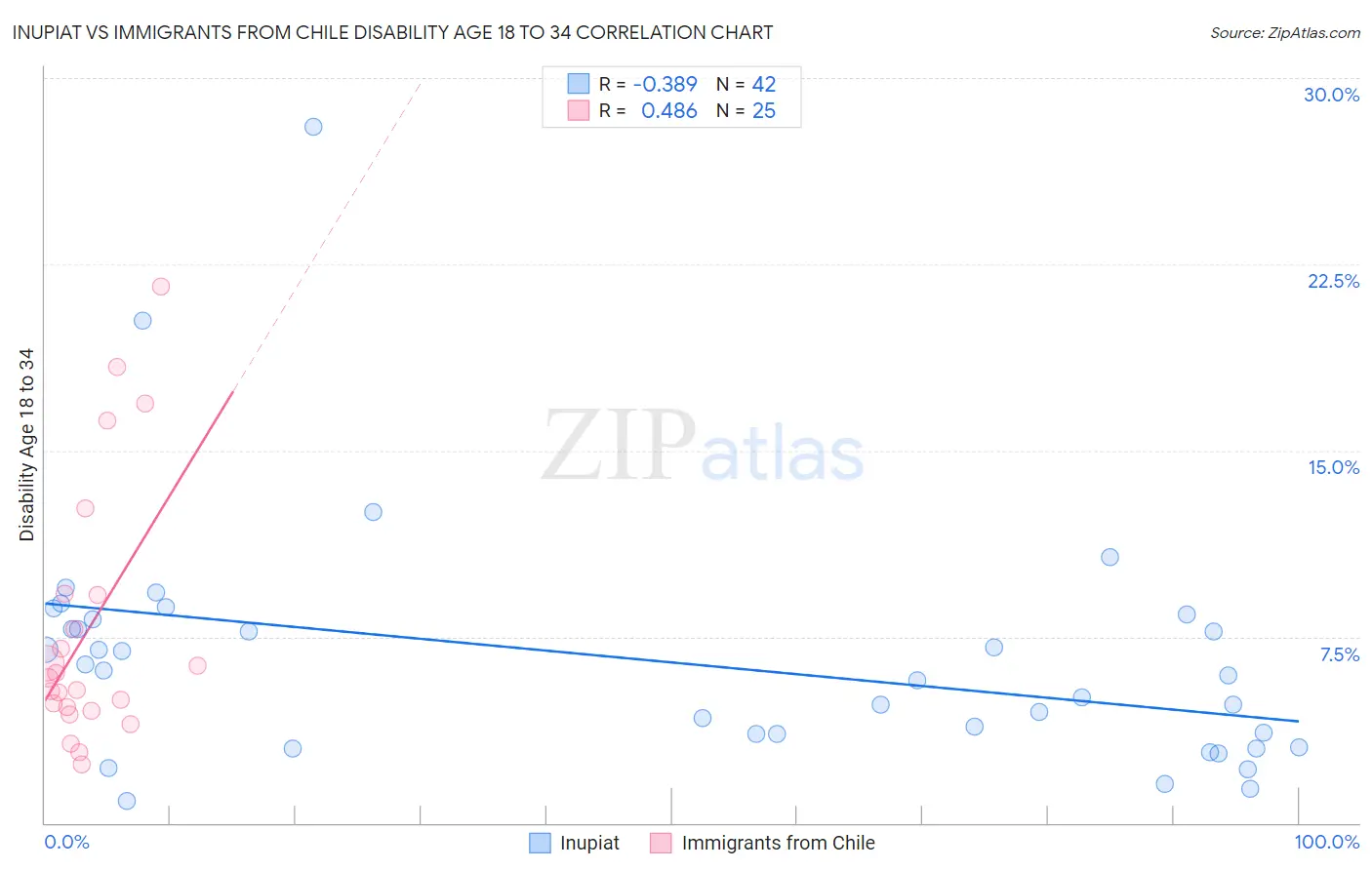 Inupiat vs Immigrants from Chile Disability Age 18 to 34