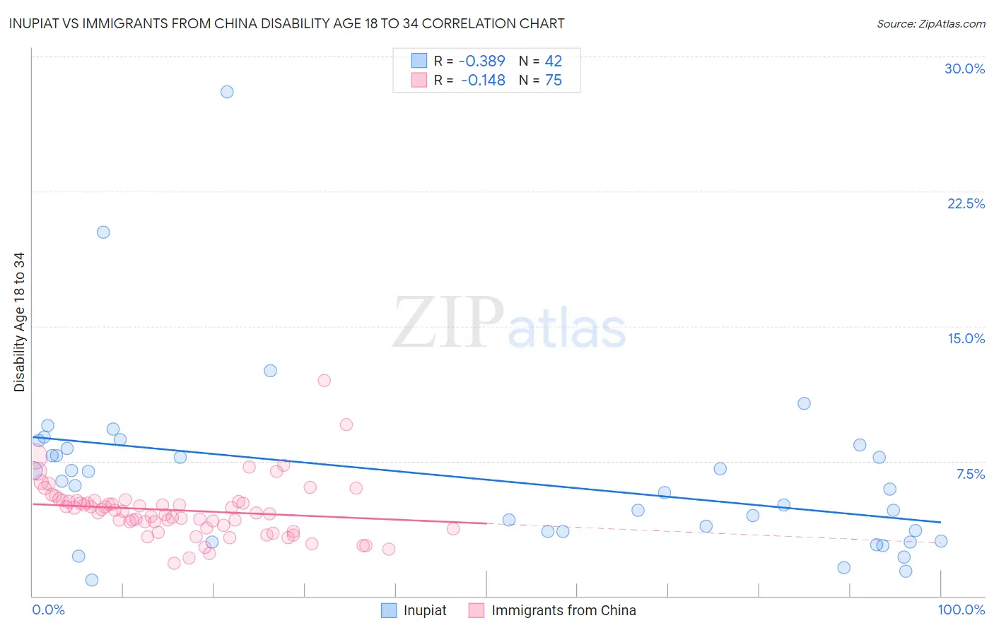 Inupiat vs Immigrants from China Disability Age 18 to 34