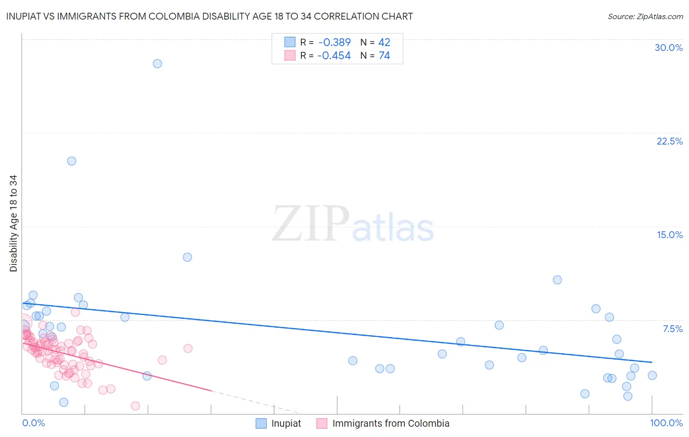 Inupiat vs Immigrants from Colombia Disability Age 18 to 34