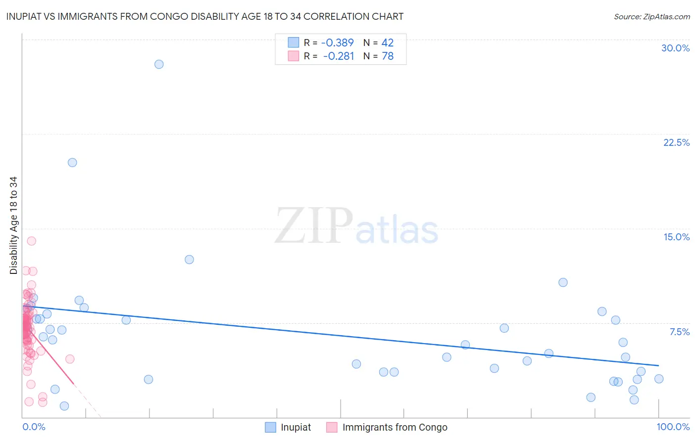 Inupiat vs Immigrants from Congo Disability Age 18 to 34
