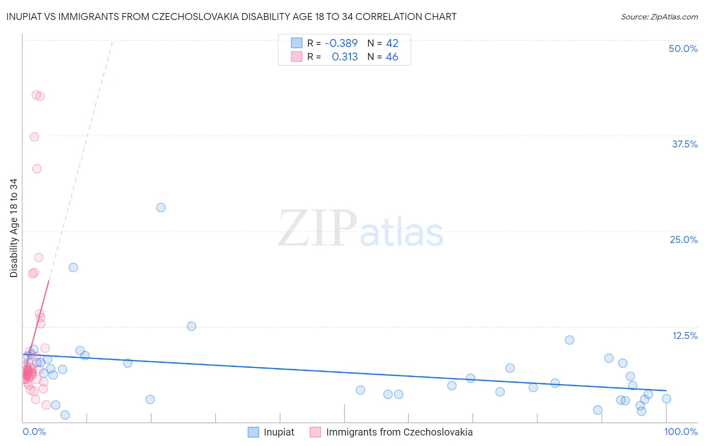 Inupiat vs Immigrants from Czechoslovakia Disability Age 18 to 34