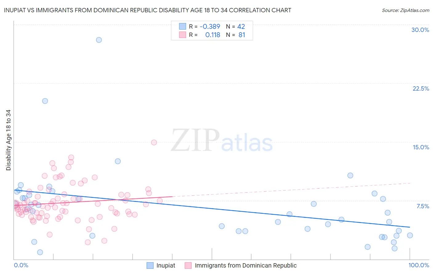 Inupiat vs Immigrants from Dominican Republic Disability Age 18 to 34