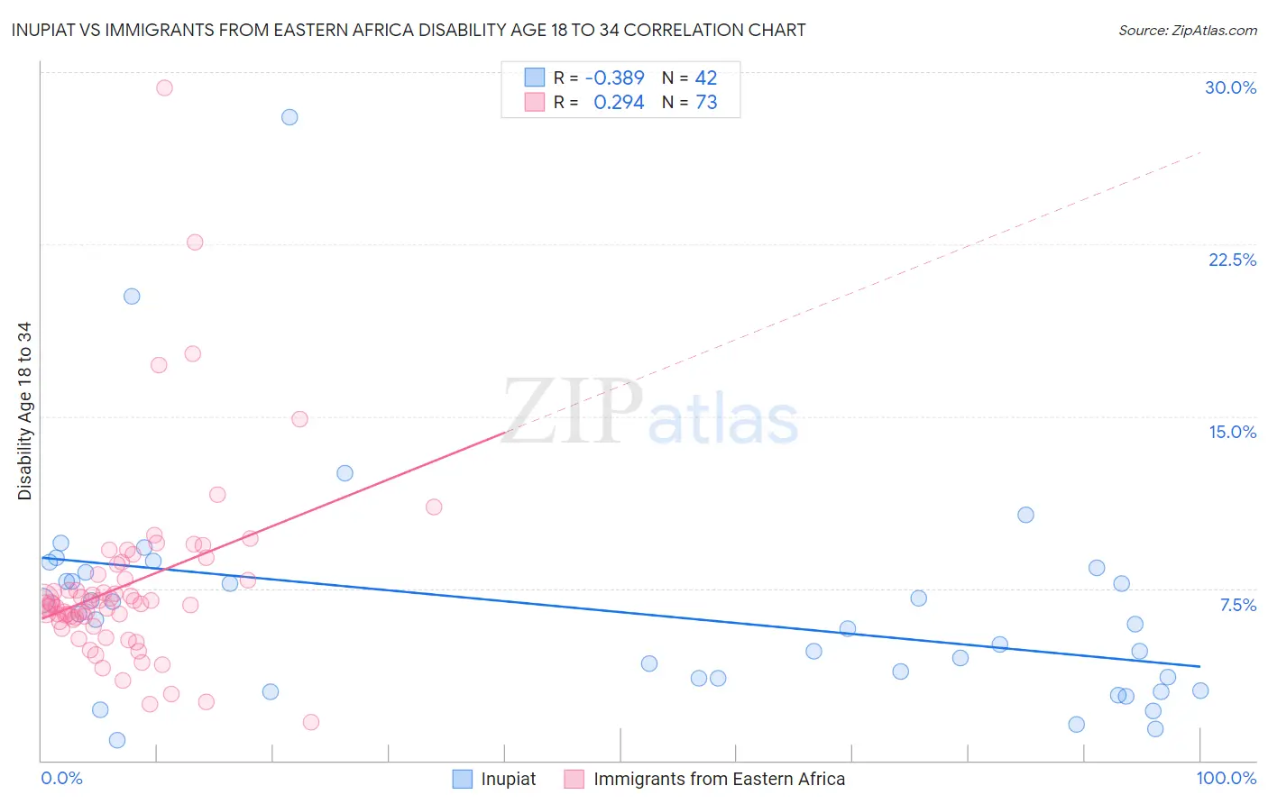 Inupiat vs Immigrants from Eastern Africa Disability Age 18 to 34