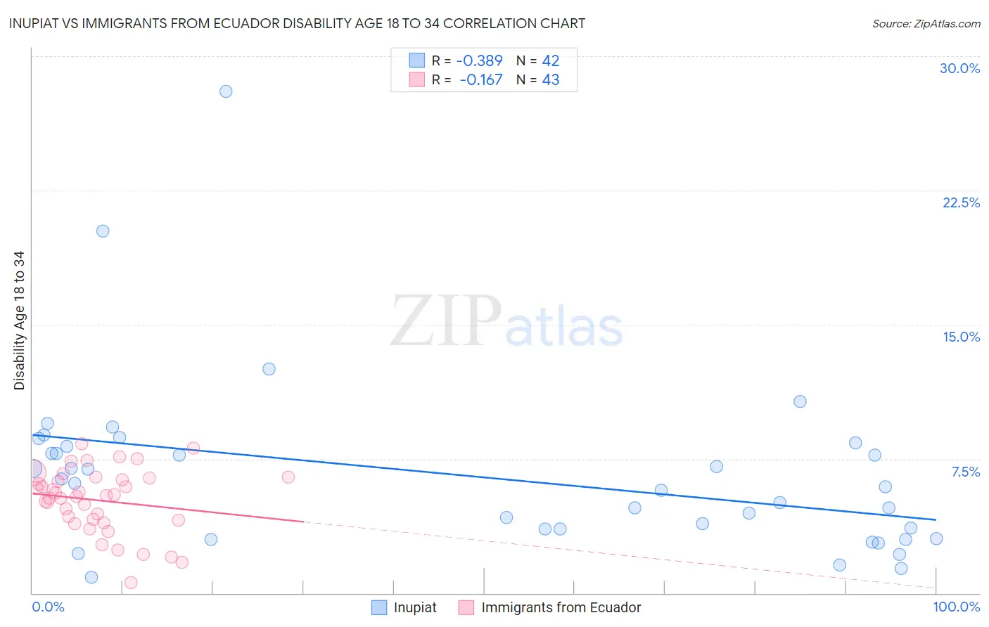 Inupiat vs Immigrants from Ecuador Disability Age 18 to 34
