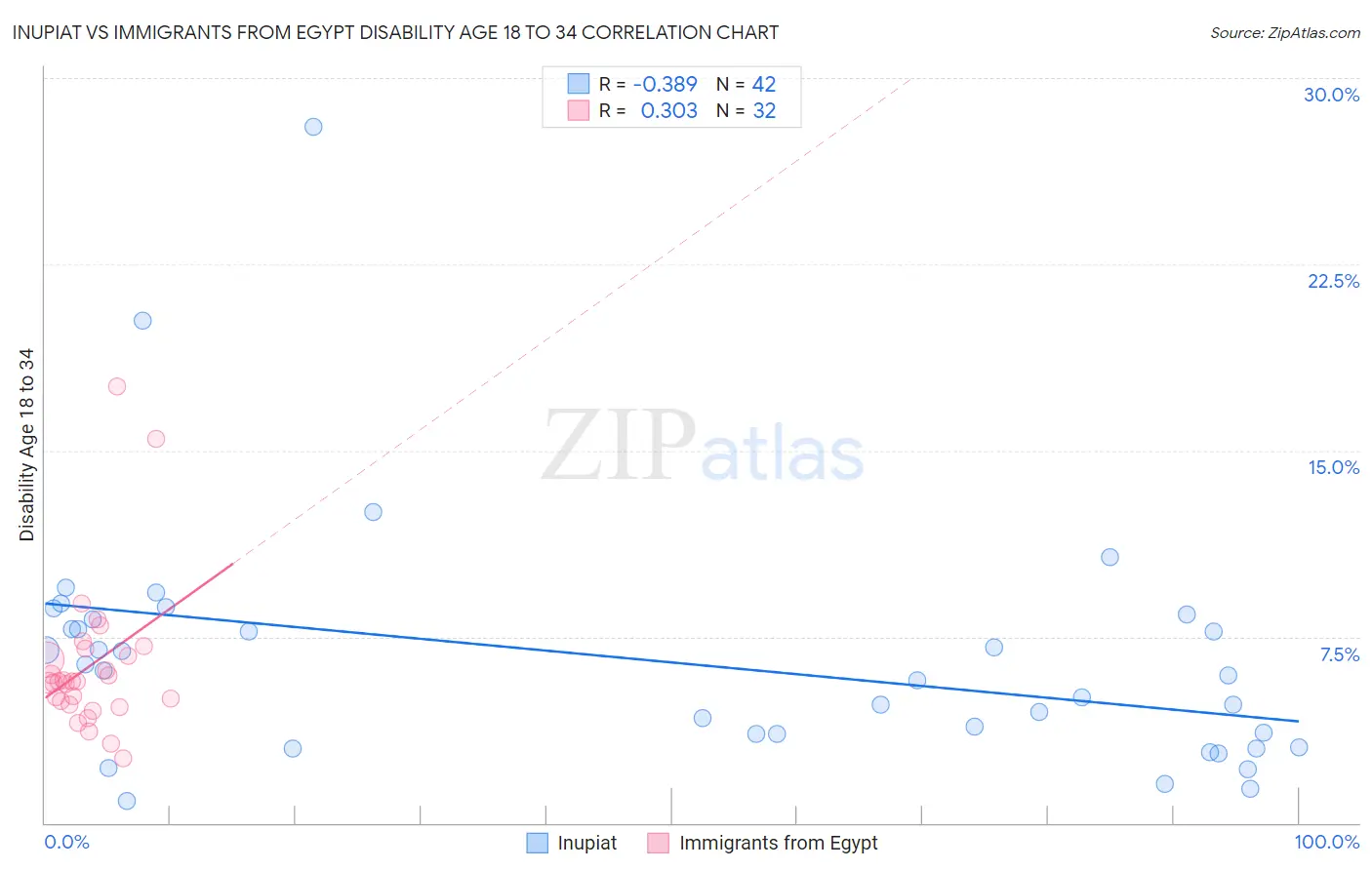 Inupiat vs Immigrants from Egypt Disability Age 18 to 34