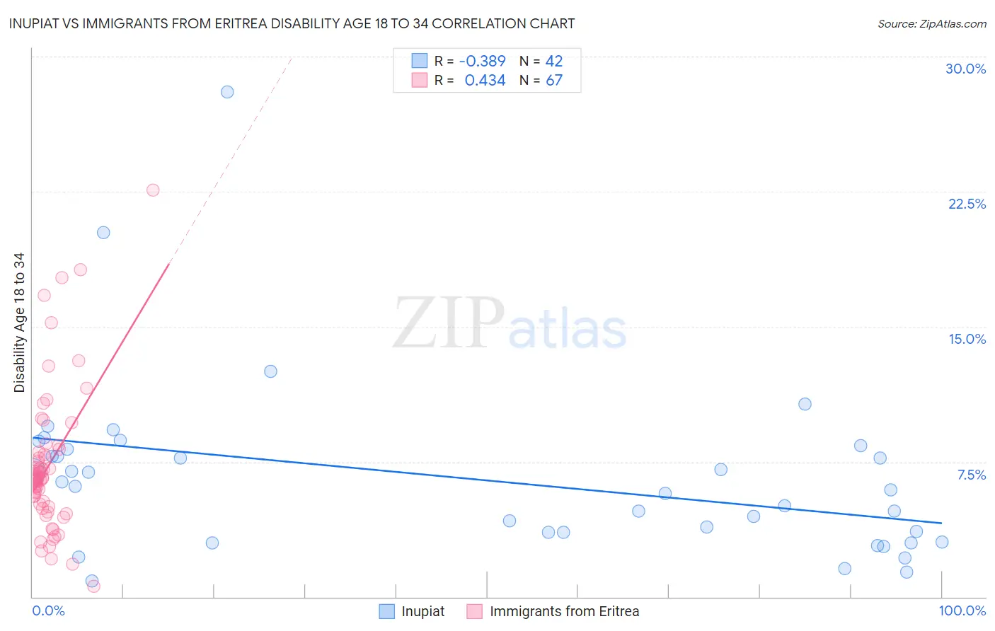 Inupiat vs Immigrants from Eritrea Disability Age 18 to 34