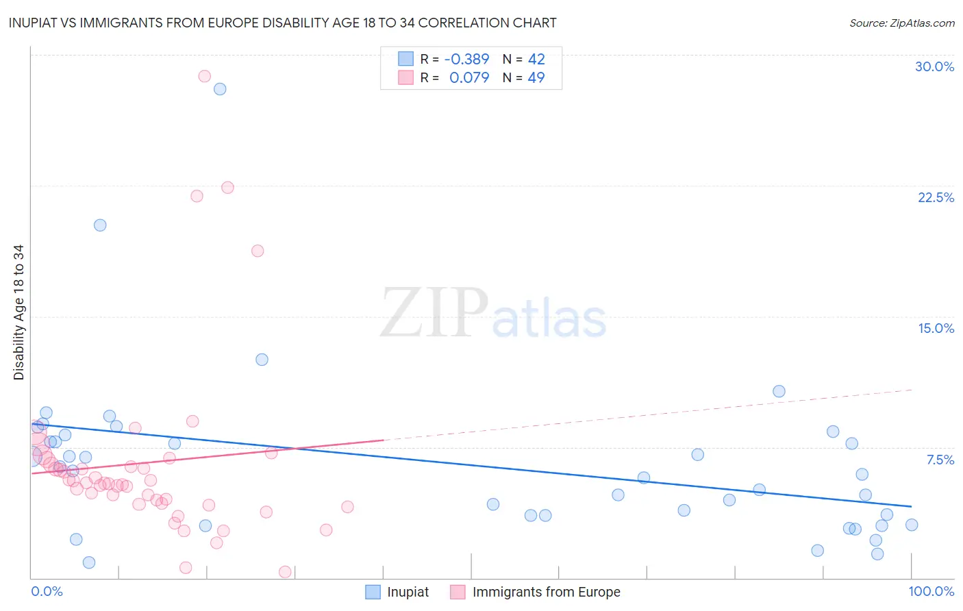 Inupiat vs Immigrants from Europe Disability Age 18 to 34