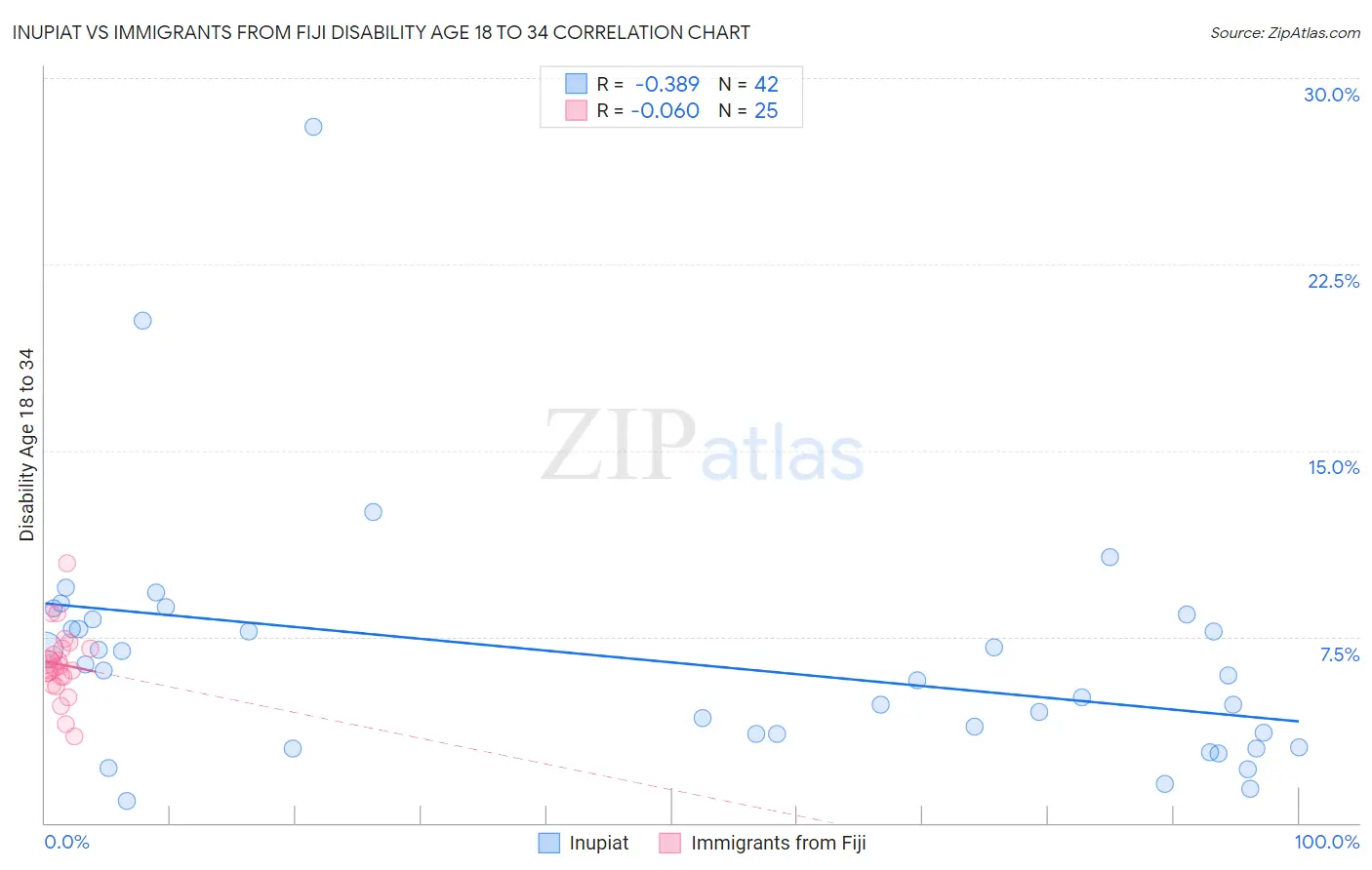 Inupiat vs Immigrants from Fiji Disability Age 18 to 34