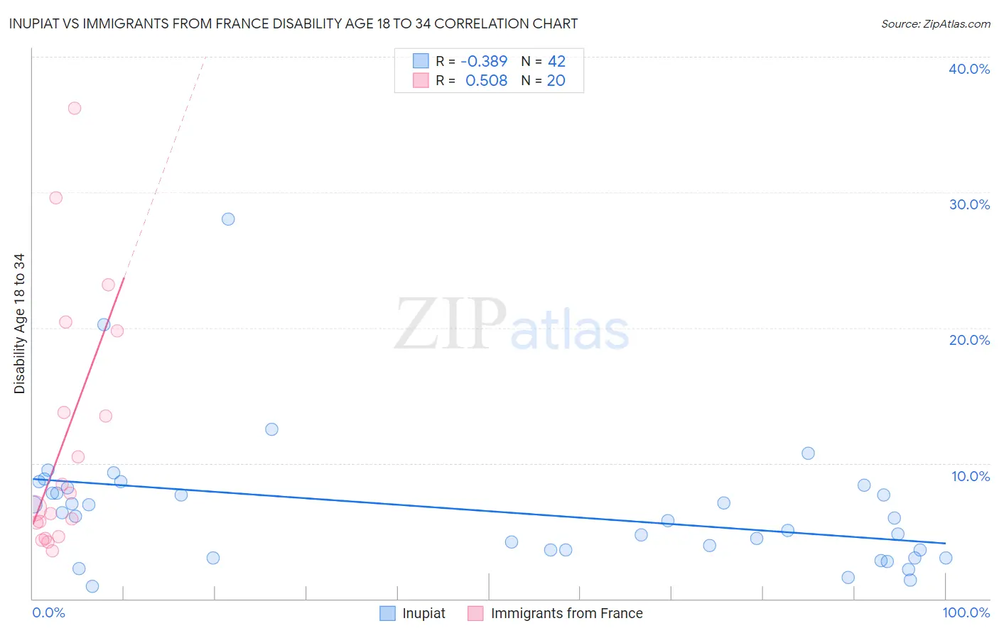 Inupiat vs Immigrants from France Disability Age 18 to 34