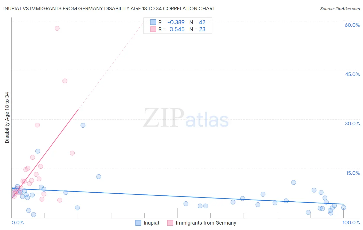 Inupiat vs Immigrants from Germany Disability Age 18 to 34