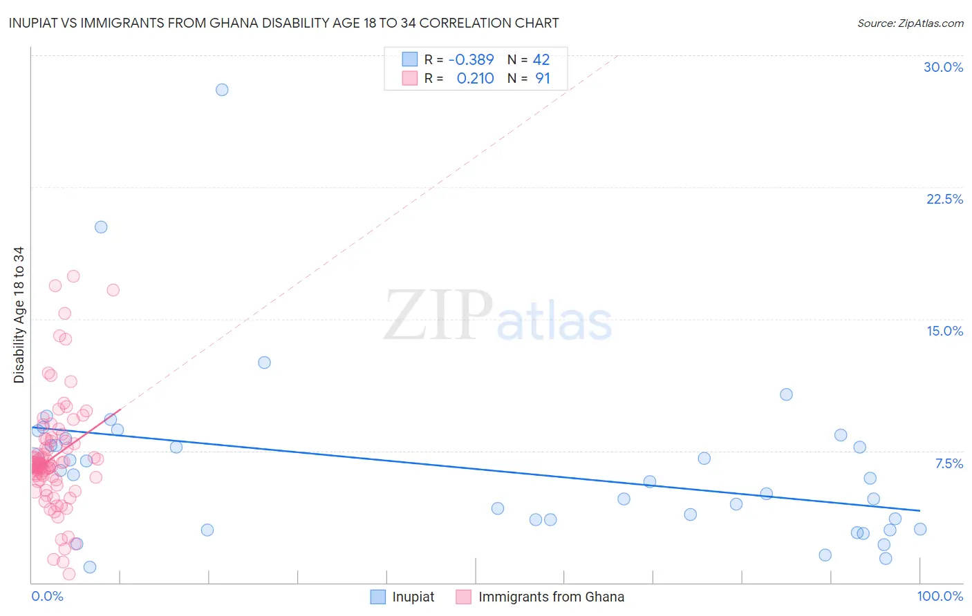 Inupiat vs Immigrants from Ghana Disability Age 18 to 34