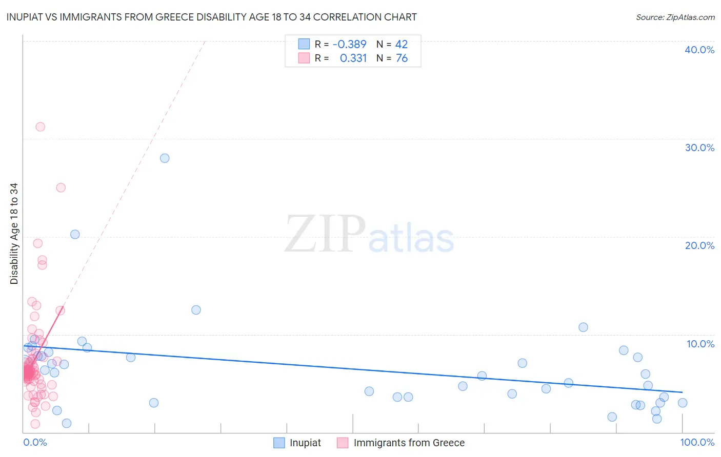 Inupiat vs Immigrants from Greece Disability Age 18 to 34