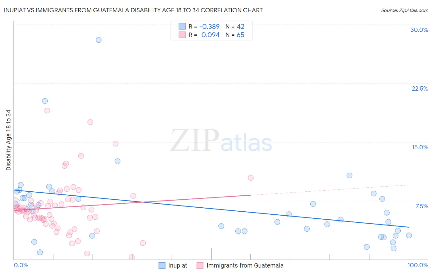 Inupiat vs Immigrants from Guatemala Disability Age 18 to 34